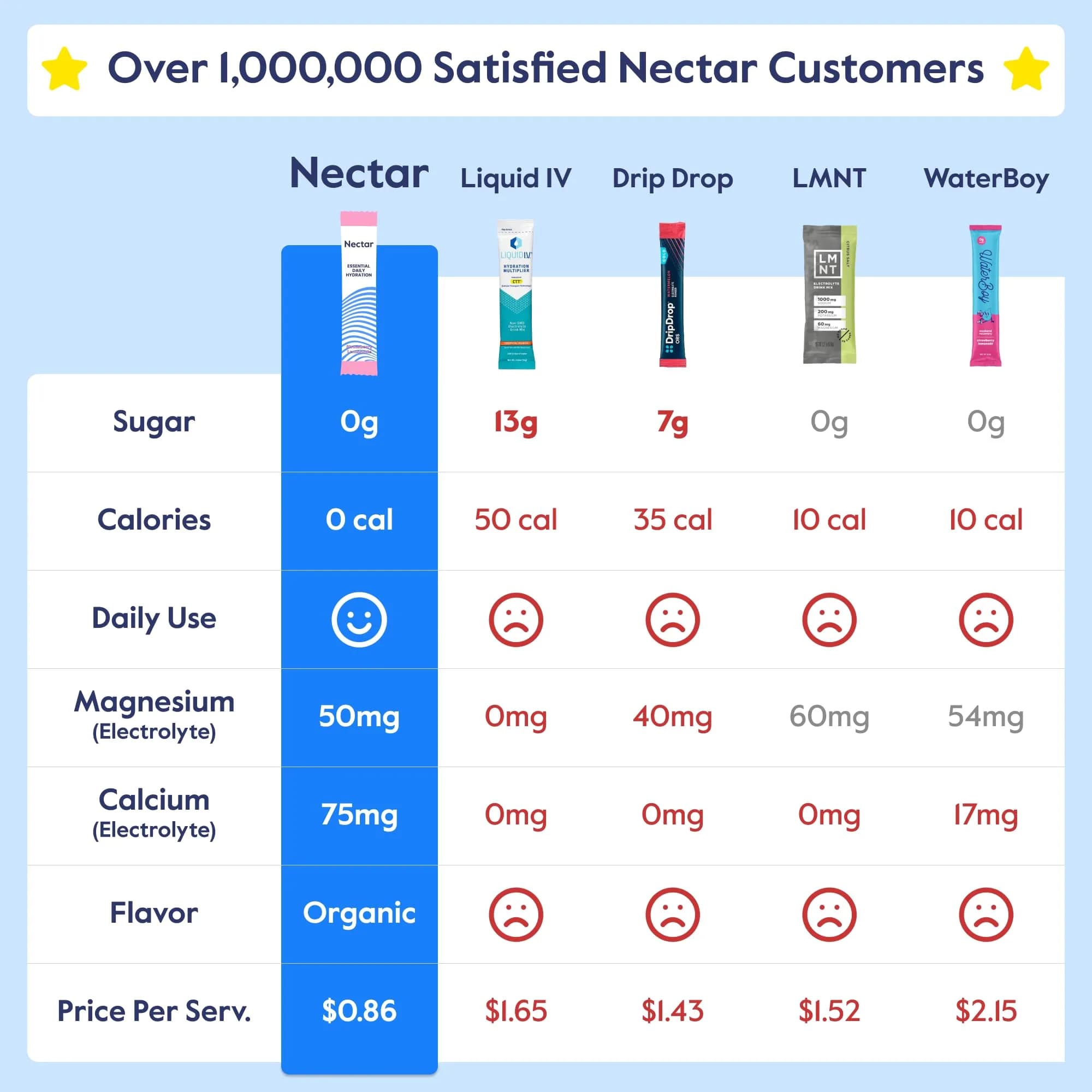 Nectar Hydration Powder Packets Watermelon Flavor, 30 Servings | Organic Fruit Electrolytes for Rapid Hydration thumbnail 2