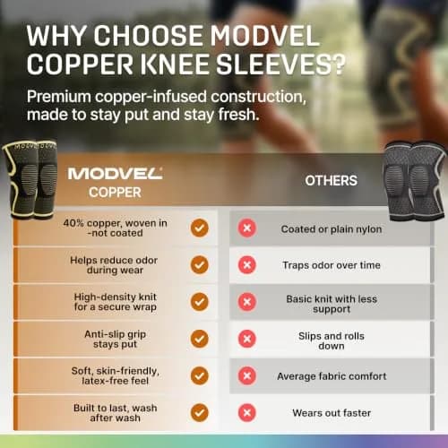 Modvel Compression Knee Brace 2-Pack | Medium, High-Copper | Doctor Recommended thumbnail 7