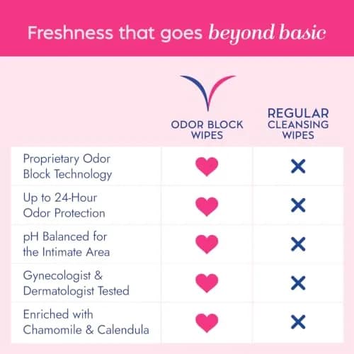 Vagisil Odor Block Daily Freshening Feminine Wipes, 20 Count (Pack of 3) | Up to 24 Hr Odor Protection, Hypoallergenic, Gynecologist Tested thumbnail 3