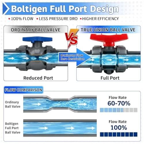 Boltigen PVC Union Ball Valve 1 Inch (25mm) Full Port for Water Systems | True Union Design thumbnail 4