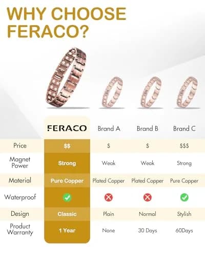 Feraco Men's Copper Magnetic Bracelet and Ring Set 22cm (8.66") | Hypoallergenic & Nickel-Free thumbnail 8