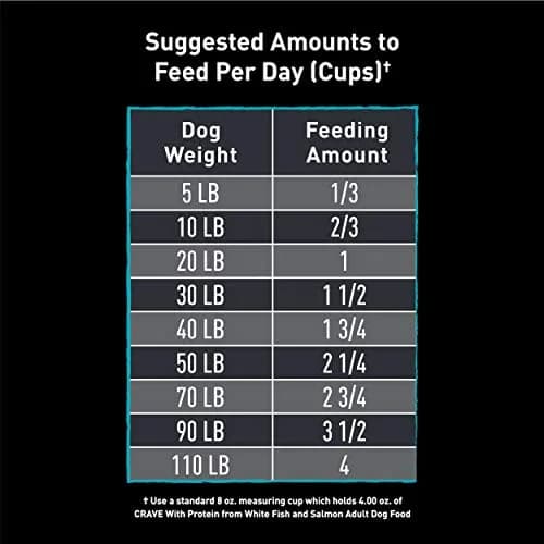 CRAVE Grain Free High Protein Adult Dry Dog Food, White Fish & Salmon, 13.6kg (30 lb) | Protein-Rich, Grain-Free Nutrition thumbnail 4
