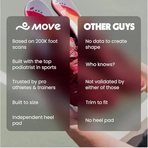 Move Game Day Pro Performance Sports Insoles for Basketball, Volleyball, Football, Tennis, Athletics, Baseball, Running, Extra Shock Absorption (M 9-9.5/WM 10.5-11) thumbnail 4