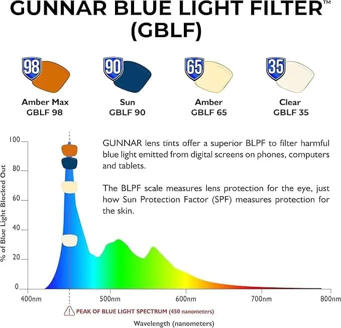 Gunnar Riot Onyx Amber Max Blue Light Blocking Computer Glasses 57 mm | Patented Lens Technology thumbnail 6