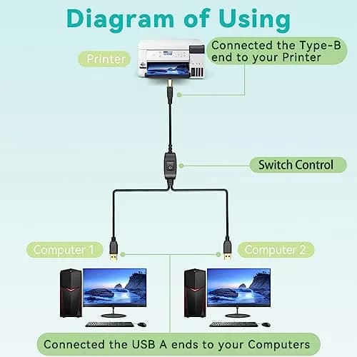 Herfair 5FT USB Printer Splitter Cable | Connect 1 Printer to 2 Computers thumbnail 2