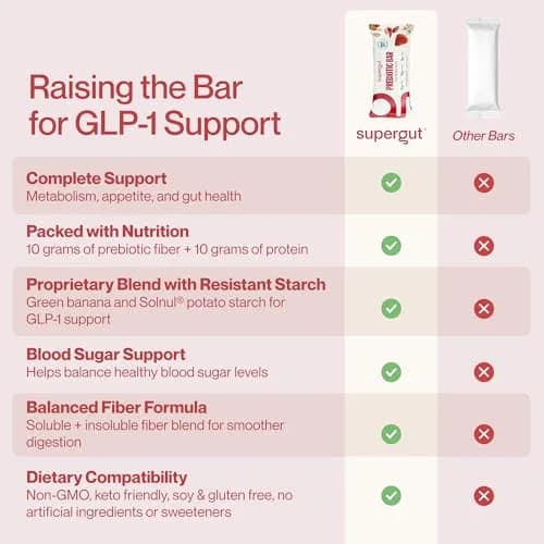 Supergut GLP-1 Boosting Prebiotic Bars, Strawberry Almond | Gut Health & Energy (70-120 chars) thumbnail 6