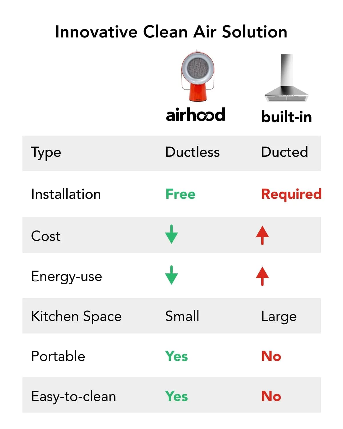 airhood Cadmium Orange Portable Kitchen Exhaust Fan, Ductless Air Purifier with 2 Activated Charcoal Filters & Stainless-steel Oil Filter | Easy to Clean thumbnail 5