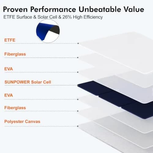 SOKIOVOLA 100W Foldable Solar Panel 18V | High-Efficiency ETFE Portable Charger for RVs & Outdoor Use thumbnail 8