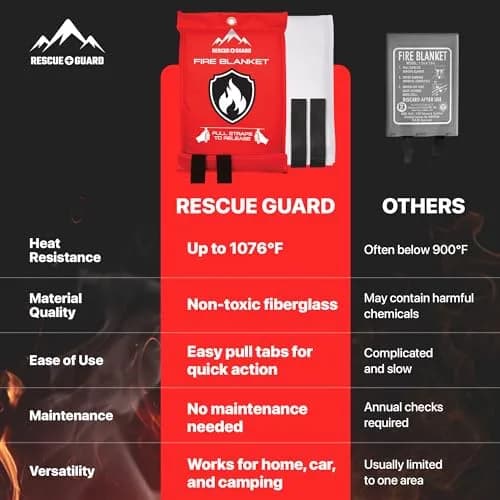 RESCUE GUARD Fire Blanket 40"x40" | Fire Safety for Home & Kitchen thumbnail 5