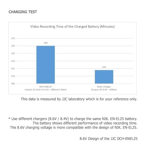 JJC EN-EL25 Battery Charger Dual Slot for Nikon Z50 II Z50 Z30 Zfc Cameras | USB Power & Overheat Protection thumbnail 7