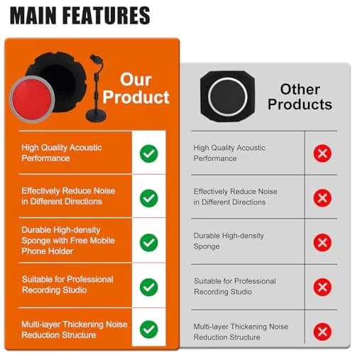 Piwerod Microphone Isolation Shield, Foam Wind Shield with Adjustable Holder & Pop Filter | Studio-Grade Acoustic Treatment thumbnail 4