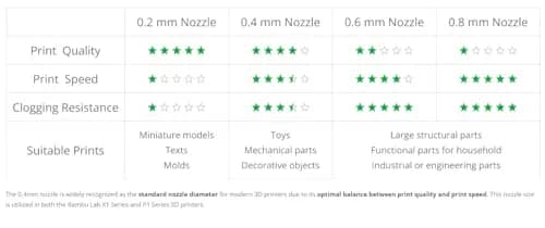 BAMBULAB Hotend with Nozzle for P1S P1P X1C X1 Carbon 3D Printer .4mm Hardened Steel | Official 3D Printer Part thumbnail 7