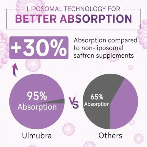 Ulmubra Liposomal Saffron Supplements 88.5 mg | Maximum Absorption for Mood, Energy & Vision - 60 Vegan Capsules thumbnail 4