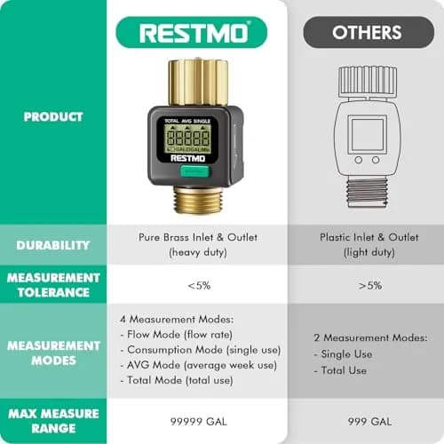 Restmo Water Flow Meter with Brass Inlet/Outlet, Measure Gallon/Liter Consumption & Flow Rate | 1-45.5 LPM (1-12 GPM) thumbnail 6