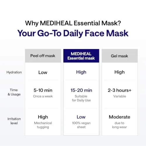MEDIHEAL Madecassoside Essential Face Sheet Mask 10 Count (240 ml) | Blemish Repair for Redness-Prone Skin thumbnail 8
