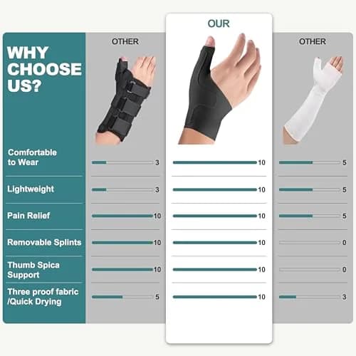 YISDU Wrist Thumb Brace Support for Arthritis & Tendonitis | Lightweight, Stabilizes Thumb & Wrist thumbnail 8