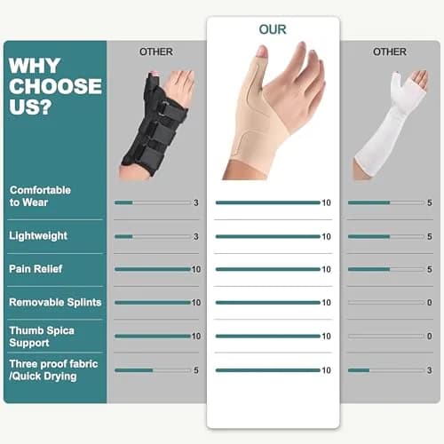 YISDU Wrist Thumb Brace Mommy Compression Stabilizer Thumb Spica Splint for Arthritis, De Quervain's, Tendonitis - Small, Beige thumbnail 8