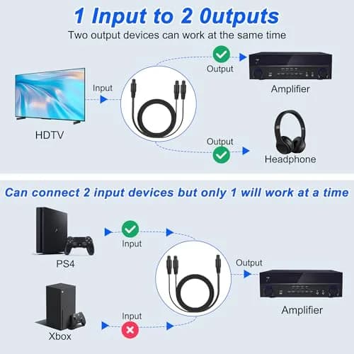 MEIRIYFA Digital Optical Splitter Adapter Cable 1 in 2 Out | Supports 5.1-7.1 Surround Sound, 1M Length thumbnail 3