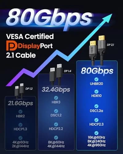 Silkland DisplayPort Cable 2.1 6.6FT | 80Gbps HDR Support for Gaming & High-Res Monitors thumbnail 7
