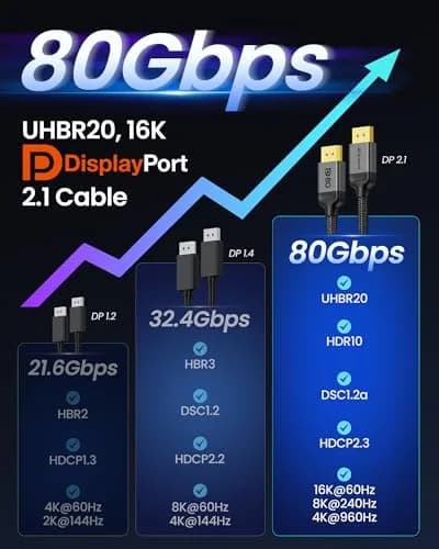 Silkland 80Gbps DisplayPort 2.1 Cable 5M (16.5FT) | 16K@60Hz, 8K@240Hz, 4K@540Hz Gaming Cord thumbnail 7