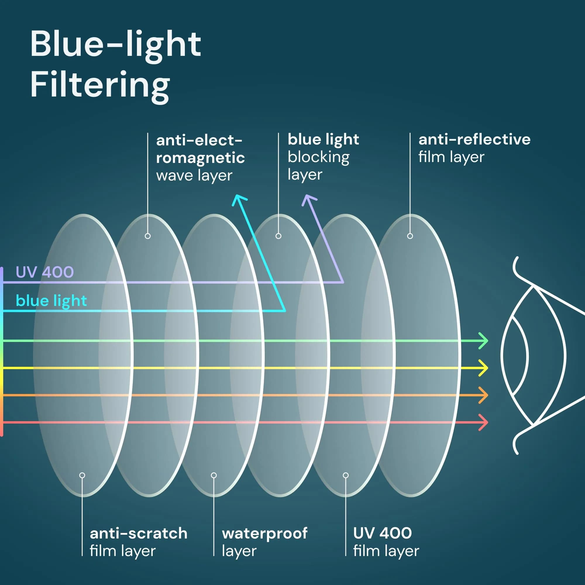 Gaoye Blue Light Blocking Reading Glasses 5-Pack | All-Day Computer Readers thumbnail 4
