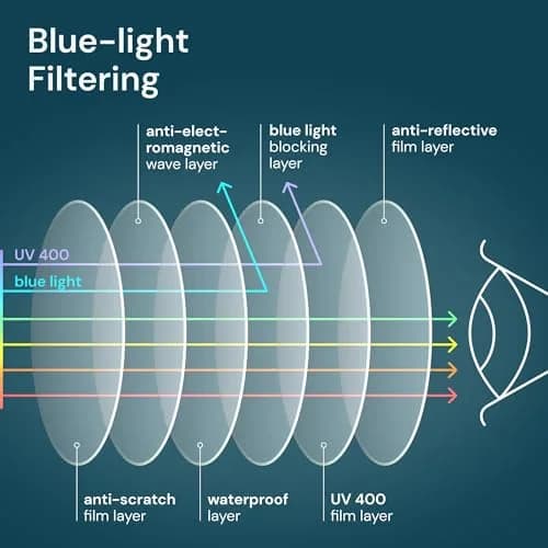 Gaoye 1.5x Magnification Reading Glasses with Blue Light Protection (5-Pack) | Classic Style, Unisex Fit thumbnail 5