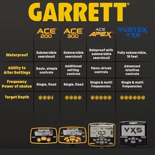 Garrett ACE 200 Metal Detector Starter Bundle Kit with Accessories | Lightweight, Waterproof Coil & 3-Year USA Warranty thumbnail 3