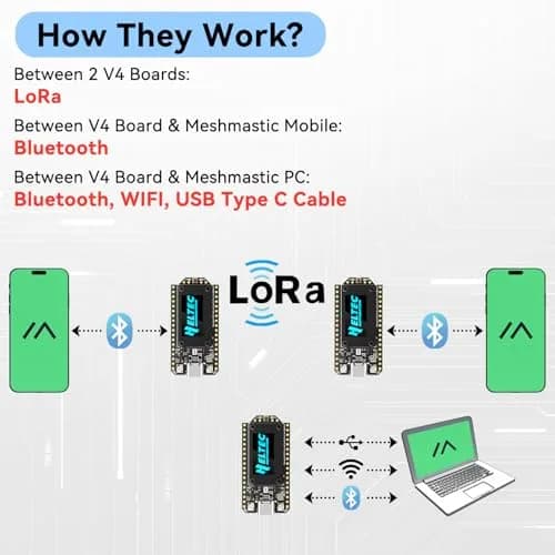 Meshnology ESP32 LoRa V4 Development Board | Upgraded ESP32-S3 SX1262 IoT Module with OLED & GPS Support thumbnail 5