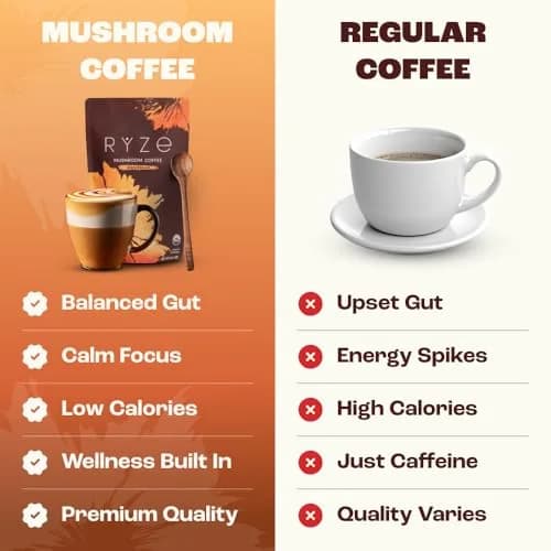 RYZE Organic Mushroom Coffee Starter Kit Medium Roast 12.7 oz (360 g) | 6 Adaptogenic Mushrooms for Energy & Focus thumbnail 7