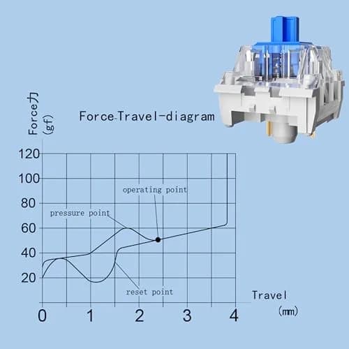 Mciepny Zhouwang 45pcs Blue Clicky Keyboard Switches | Durable, Accurate, MX-Style Compatible thumbnail 3