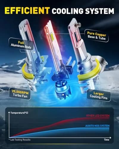 AUXITO H11 LED Bulbs 120,000LM Cool White (Pack of 2) | 1500% Brighter Than Halogen thumbnail 3