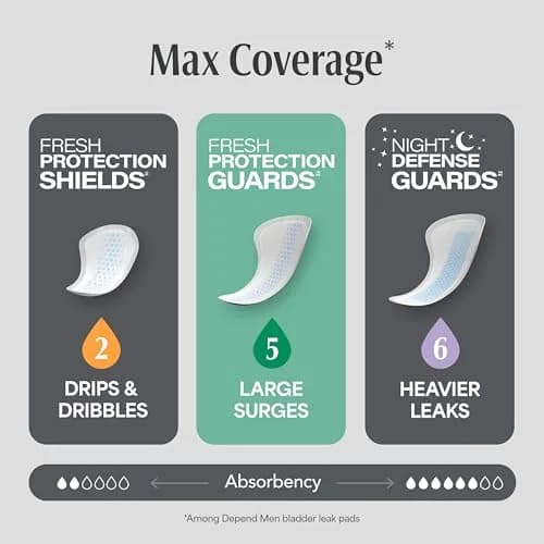 Depend Guards Incontinence Pads for Men, Maximum Absorbency, 52 Count (2.1 lb / 0.96 kg) thumbnail 4