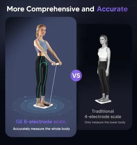 GE Smart Body Composition Analyzer Scale | 50+ Metrics, 8-Electrode Dual-Frequency Technology, 2.05 kg (4.5 lb) thumbnail 2