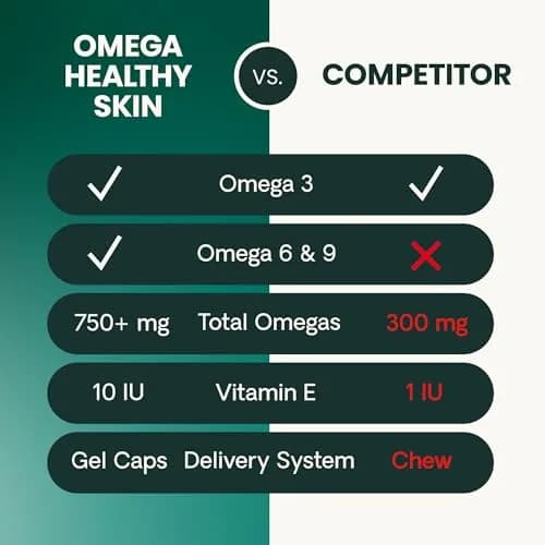 VetriScience Omega Healthy Skin Capsules 180 Count (90 Chews x 2) | Fish Oil Supplement for Dogs & Cats with 750mg Omega Fatty Acids thumbnail 6