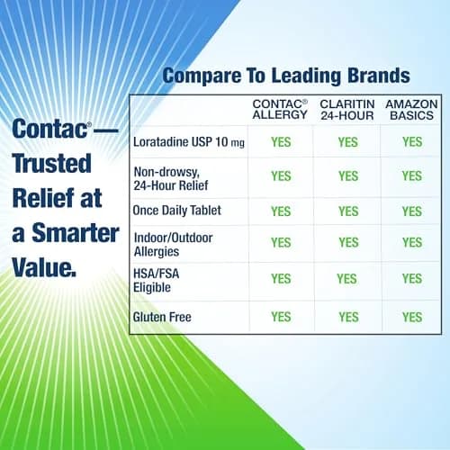 Contac Allergy Relief Tablets, Loratadine 10 mg, 150 Count | 24-Hour Non Drowsy Allergy Control thumbnail 5