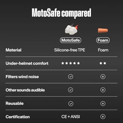 Alpine MotoSafe Duo Motorcycle Ear Plugs for Wind Noise Reduction | 2 Pairs (20dB SNR) thumbnail 9