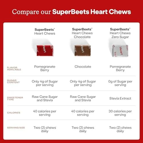 Humann SuperBeets Heart Chews Chocolate Flavor 60 Count (1.7 oz) | Nitric Oxide & Blood Pressure Support thumbnail 6