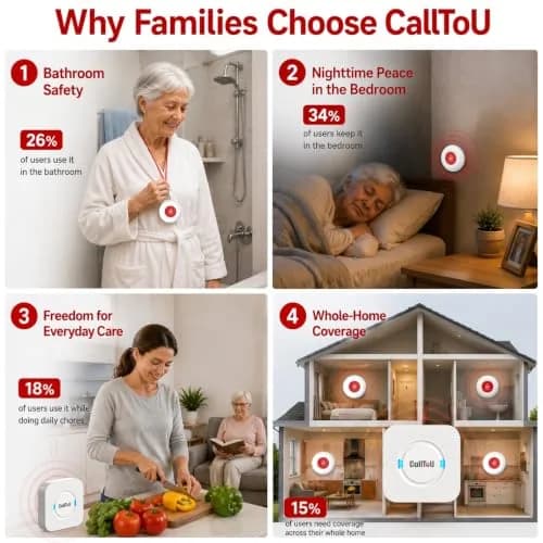 CallToU Wireless Caregiver Pager 2 Call Buttons + 2 Receivers | 500 ft Range, IP55 Water-Resistant thumbnail 5