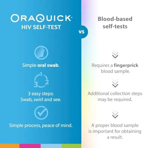 OraQuick HIV Self-Test, Oral Fluid, 2 Ct | Rapid, 20 Min, At-Home HIV Test Kit for 14+ thumbnail 3